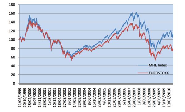 market portfolio correlated with the EUROSTOXX index